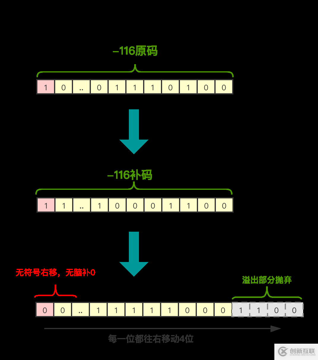 JAVA中如何實現(xiàn)位運算