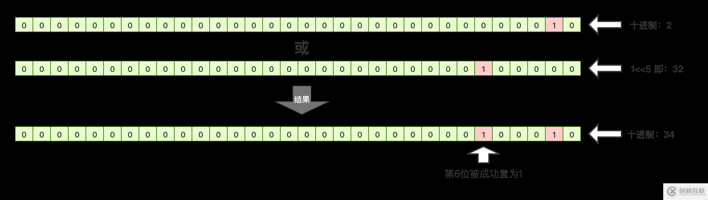 JAVA中如何實現(xiàn)位運算