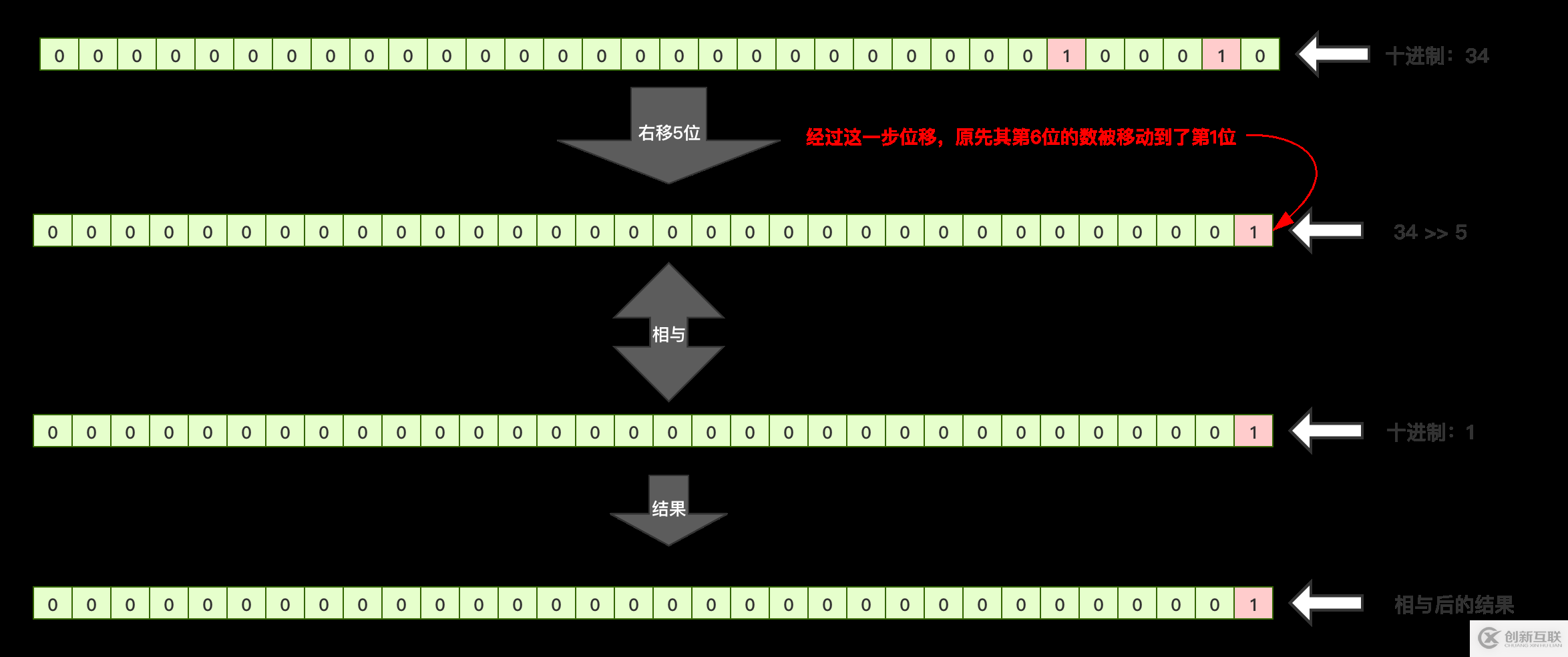 JAVA中如何實現(xiàn)位運算