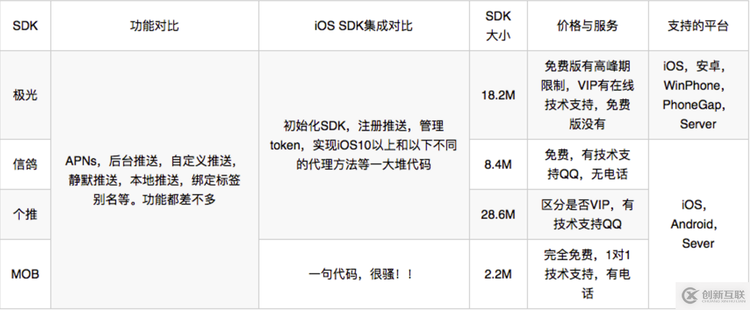 iOS推送SDK集成詳細(xì)對比