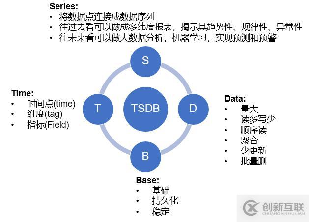 時間序列數(shù)據(jù)庫是什么？應(yīng)該如何選擇