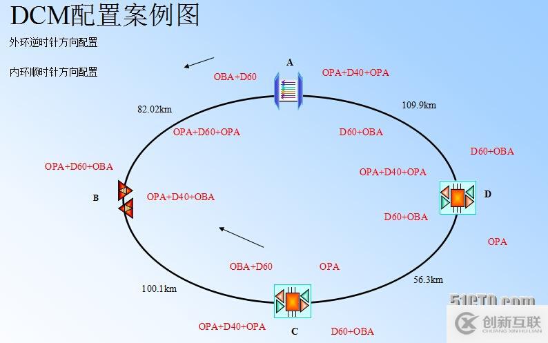 超長(zhǎng)距離波分傳輸技術(shù)