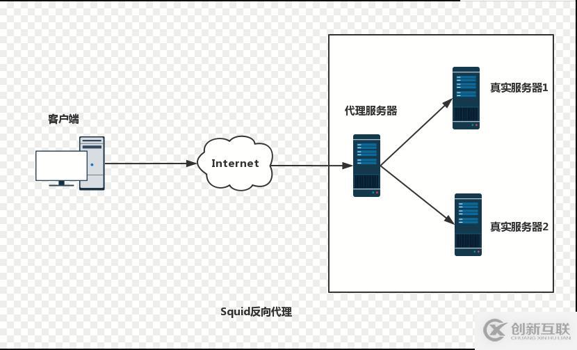 squid代理服務(wù)的ACL訪問(wèn)控制、日志分析及反向代理（4.1版本）