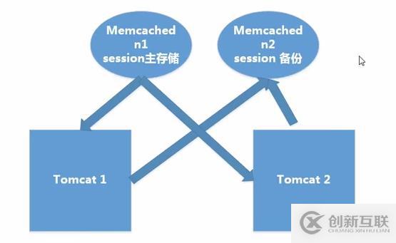 在Linux分布式環(huán)境中對session進行處理的方法