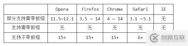 HTML+CSS如何實現(xiàn)文本效果、漸變效果、邊框圖片效果