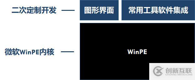 WinPE是什么？WinPE怎么用？