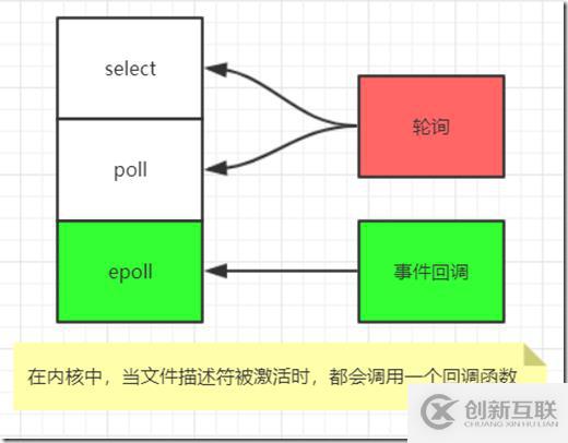 Redis的IO多路復(fù)用