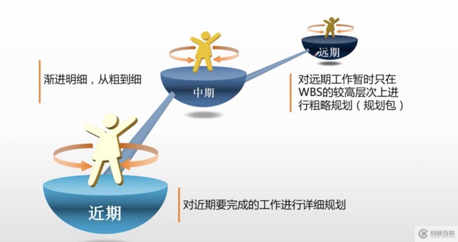 ?PMP: 項(xiàng)目管理之時(shí)間管理