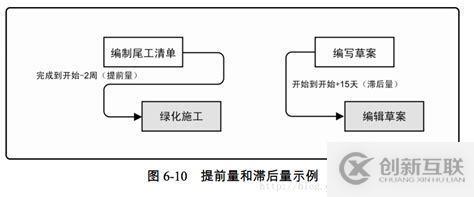 ?PMP: 項(xiàng)目管理之時(shí)間管理