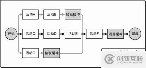 ?PMP: 項(xiàng)目管理之時(shí)間管理