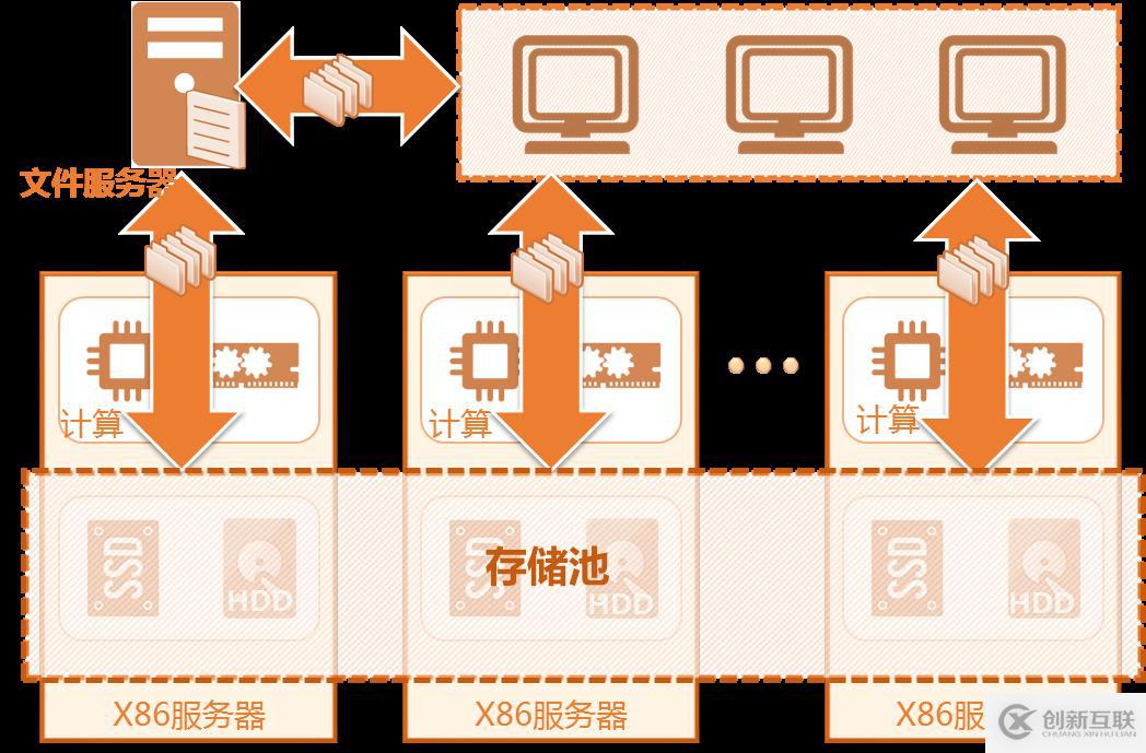 云桌面用戶數(shù)據(jù)放到共享存儲中是比較常見的方式