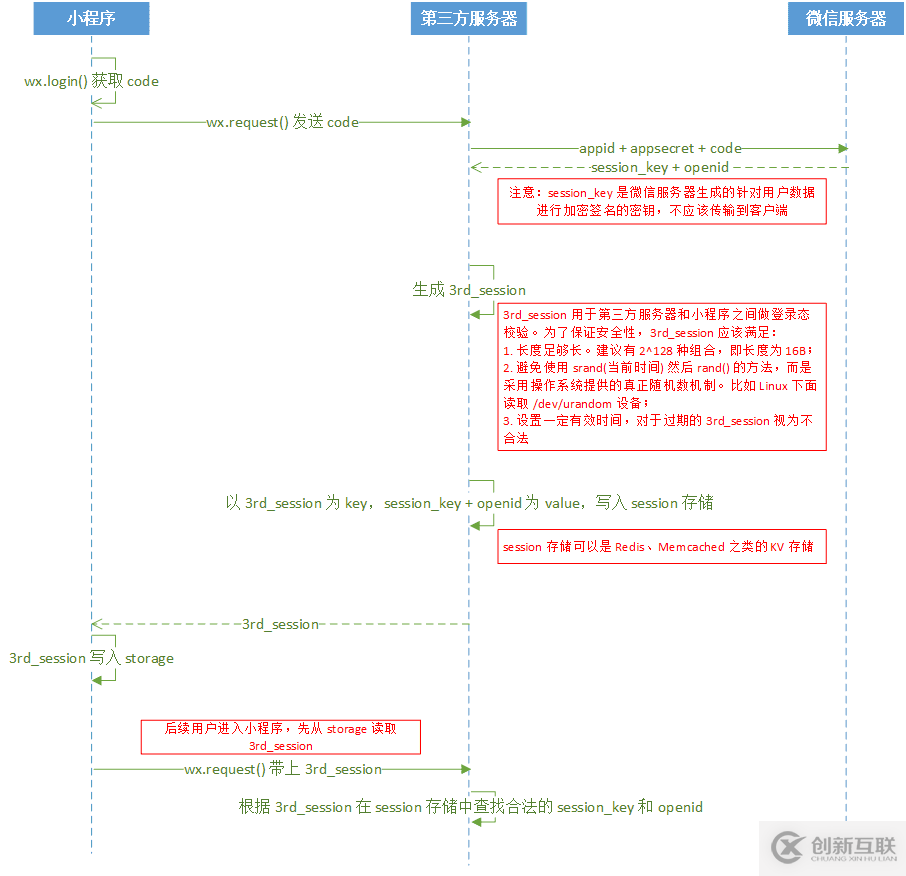 微信小程序中如何實(shí)現(xiàn)用戶登錄與登錄態(tài)維護(hù)