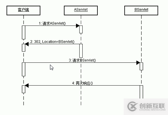 JavaWeb中response如何實現(xiàn)重定向