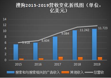 搜狗財(cái)報(bào)：Q1虧損擴(kuò)大、AI打響突圍