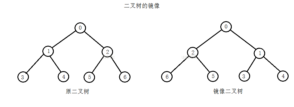 C++ 二叉樹(shù)的鏡像實(shí)例詳解