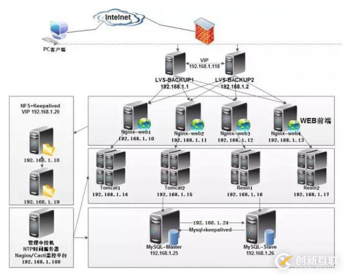 Linux主流架構(gòu)運(yùn)維工作的示例分析