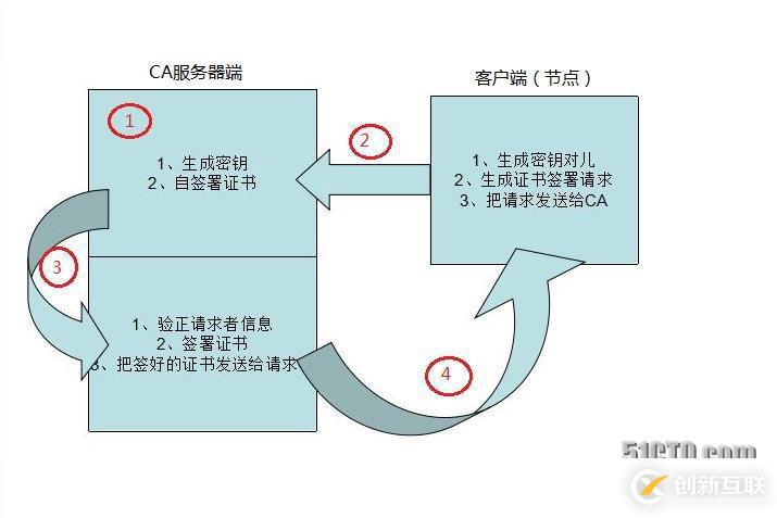 OpenSSL實(shí)現(xiàn) CA 的過程