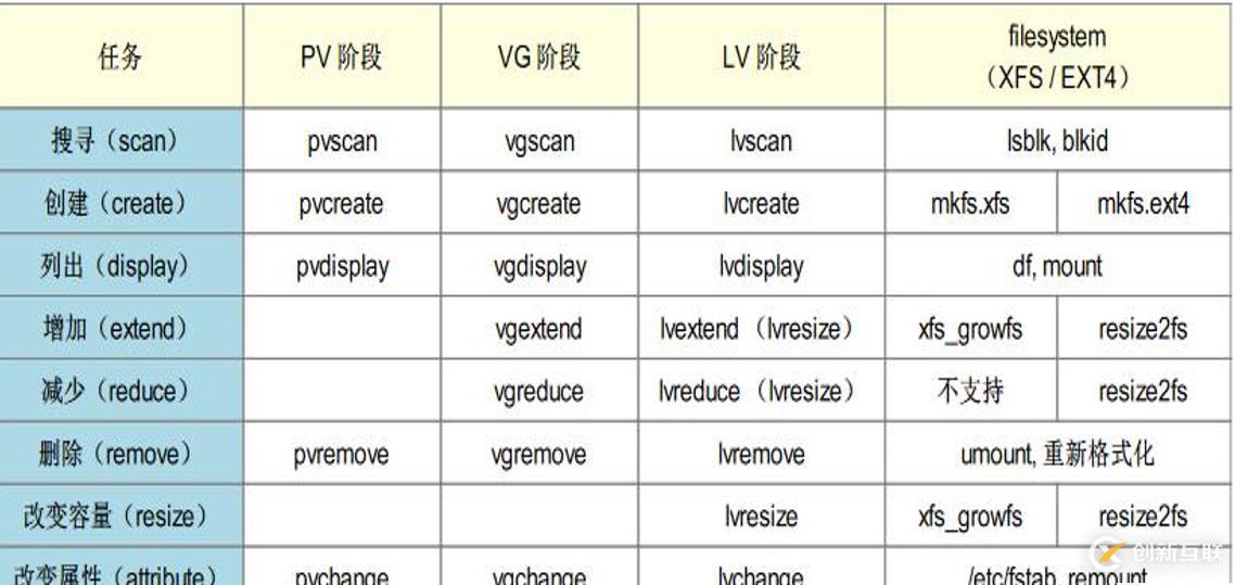 Linux邏輯卷管理員