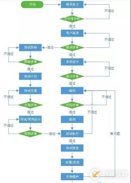 軟件生命周期詳解