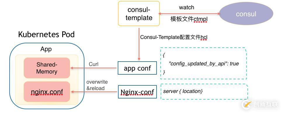 個(gè)推基于Consul的配置管理