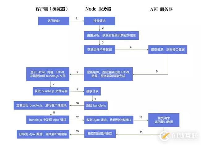 react中如何實現(xiàn)同構(gòu)模板