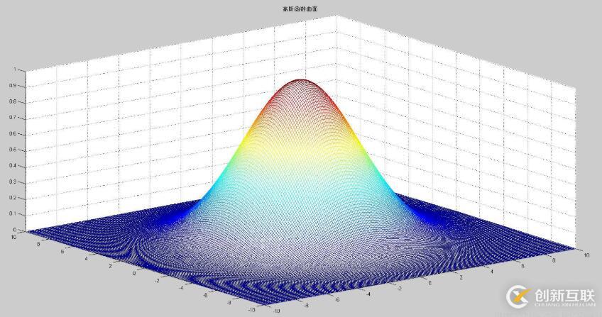 怎么在Python中三維顯示高斯函數(shù)