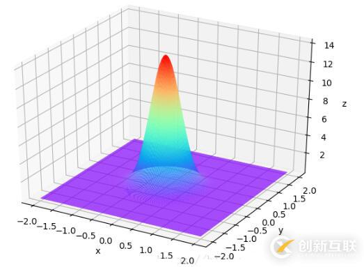 怎么在Python中三維顯示高斯函數(shù)