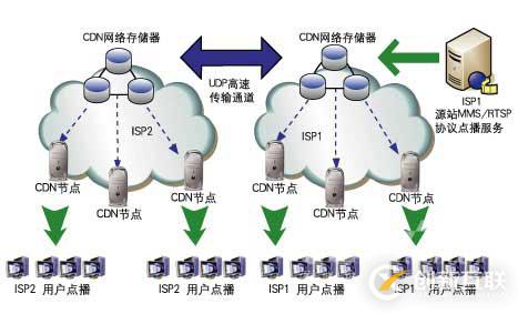 cdn加速對(duì)網(wǎng)站有什么用處