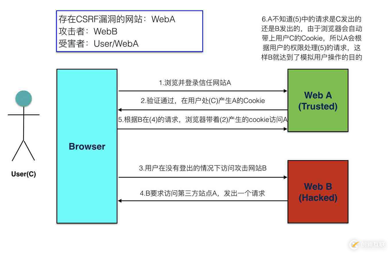 Flask模擬實現(xiàn)CSRF攻擊的方法