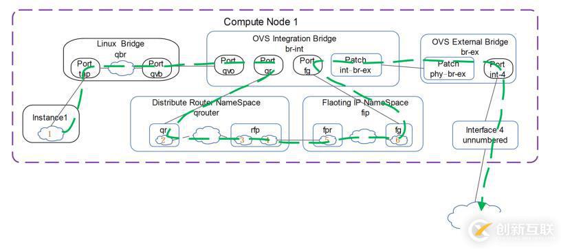 講清楚說明白openstack中vm流量走向之2——DVR模式