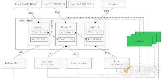 Linux中如何安裝Kafka分布式集群