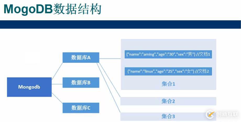 MongoDB安裝及常用操作