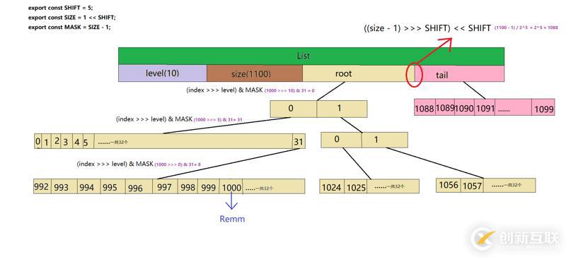 Immutable.js源碼之List類型是什么