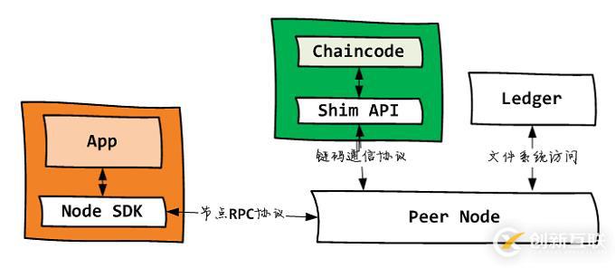 Fabric node sdk 1.4簡明教程