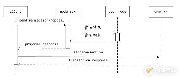 Fabric node sdk 1.4簡明教程