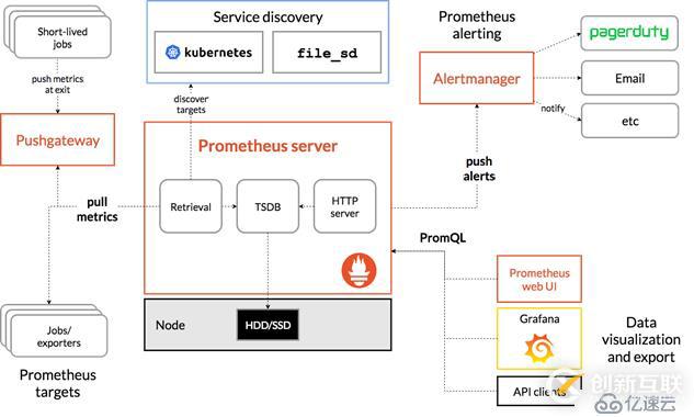 Prometheus簡(jiǎn)單搭建