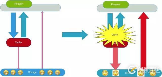 6個常見的高并發(fā)緩存問題，你知道幾個？