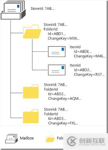 學(xué)習(xí)筆記-Exchange Web Service API-開(kāi)發(fā)