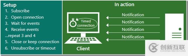 學(xué)習(xí)筆記-Exchange Web Service API-開(kāi)發(fā)