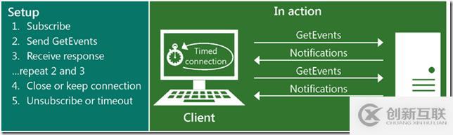 學(xué)習(xí)筆記-Exchange Web Service API-開(kāi)發(fā)