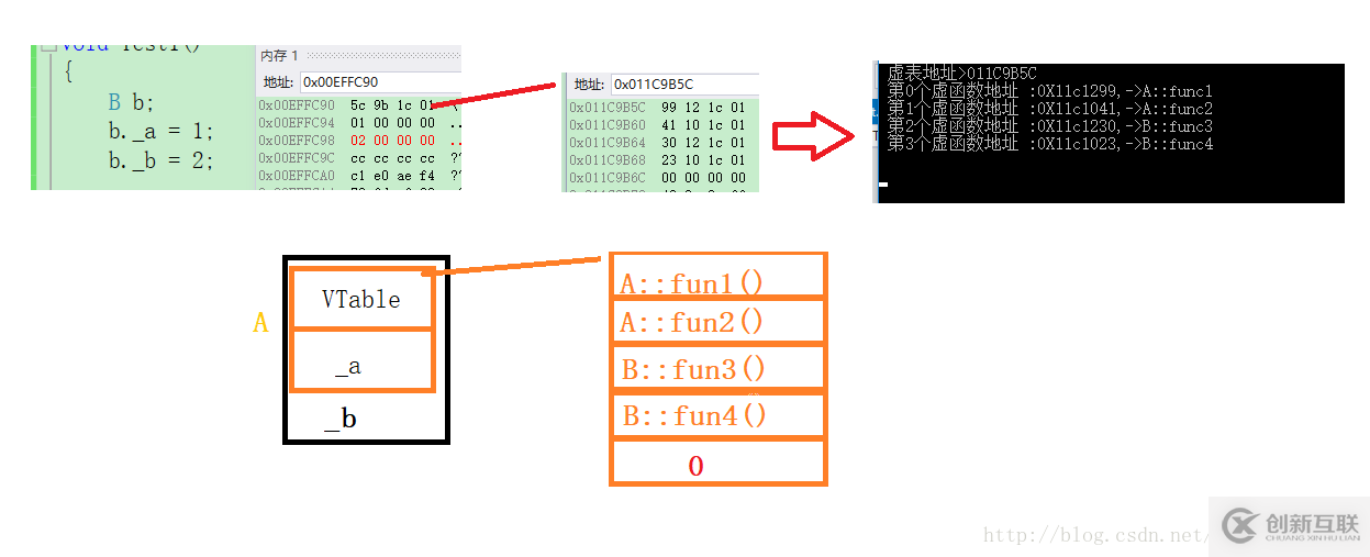 C++對(duì)象繼承中內(nèi)存布局的示例分析