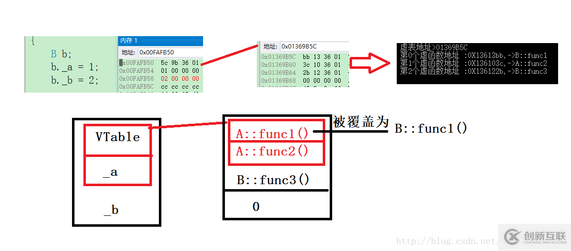 C++對(duì)象繼承中內(nèi)存布局的示例分析