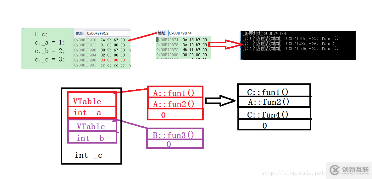 C++對(duì)象繼承中內(nèi)存布局的示例分析