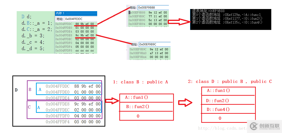 C++對(duì)象繼承中內(nèi)存布局的示例分析