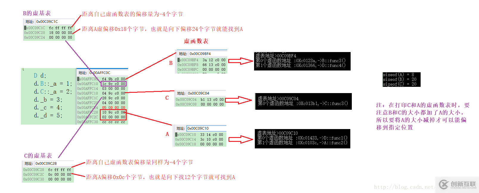 C++對(duì)象繼承中內(nèi)存布局的示例分析