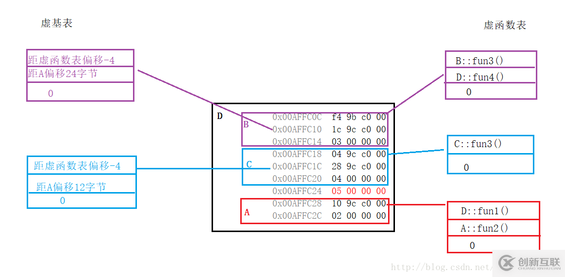 C++對(duì)象繼承中內(nèi)存布局的示例分析