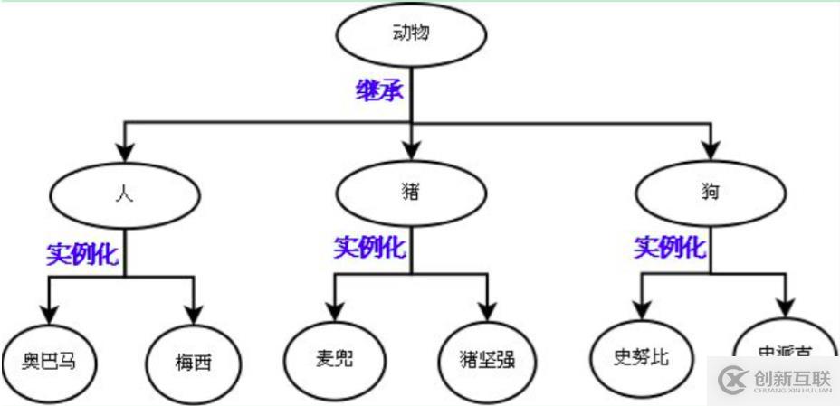 面向?qū)ο?繼承與派生