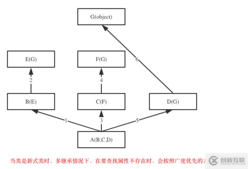 面向?qū)ο?繼承與派生