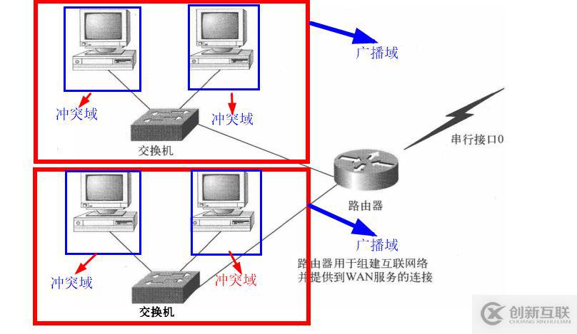 LAN和VLAN技術(shù)原理