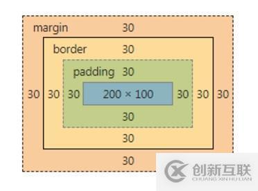 CSS盒子模型含義和原理的示例分析